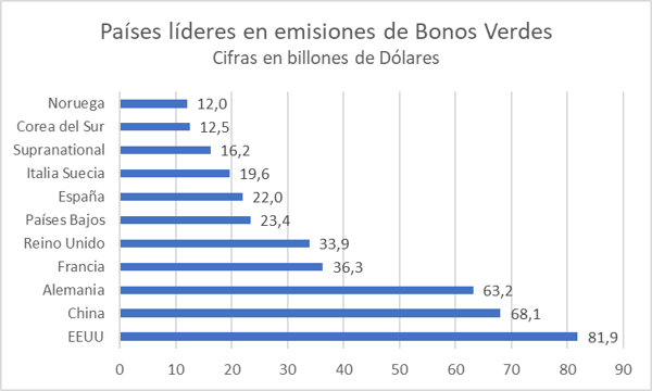 Países líderes en emisiones de bonos verdes