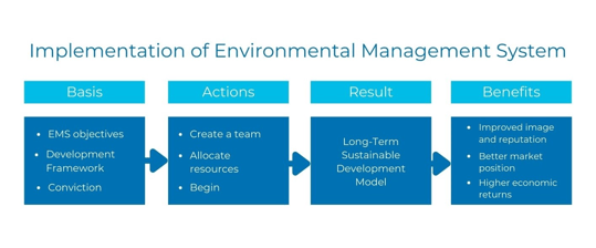 Implementation of Environmental Management System